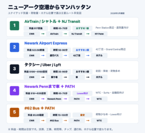 ニューアーク空港からマンハッタンへの主要ルート5択早見図（2026年5月更新）