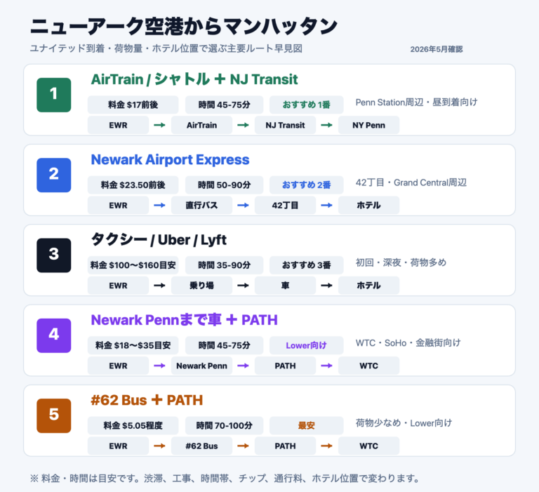 ニューアーク空港からマンハッタンへの主要ルート5択早見図(2026年5月更新)