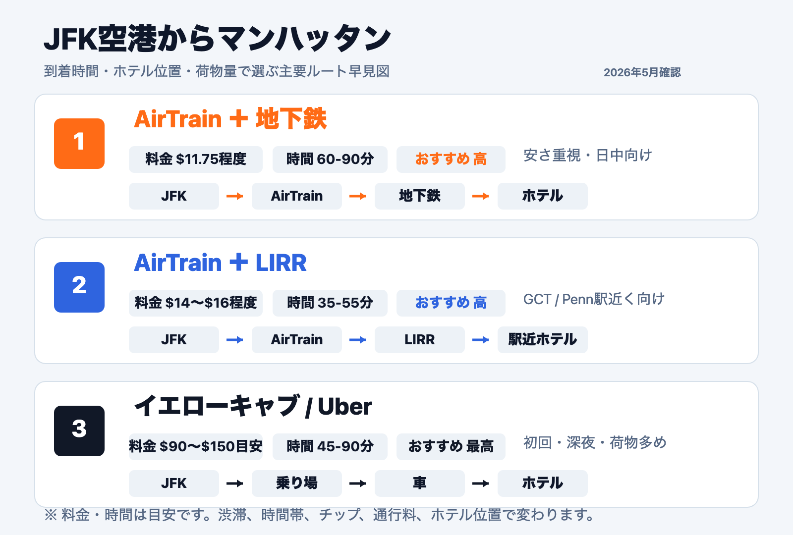 JFK空港からマンハッタンへの主要ルート早見図