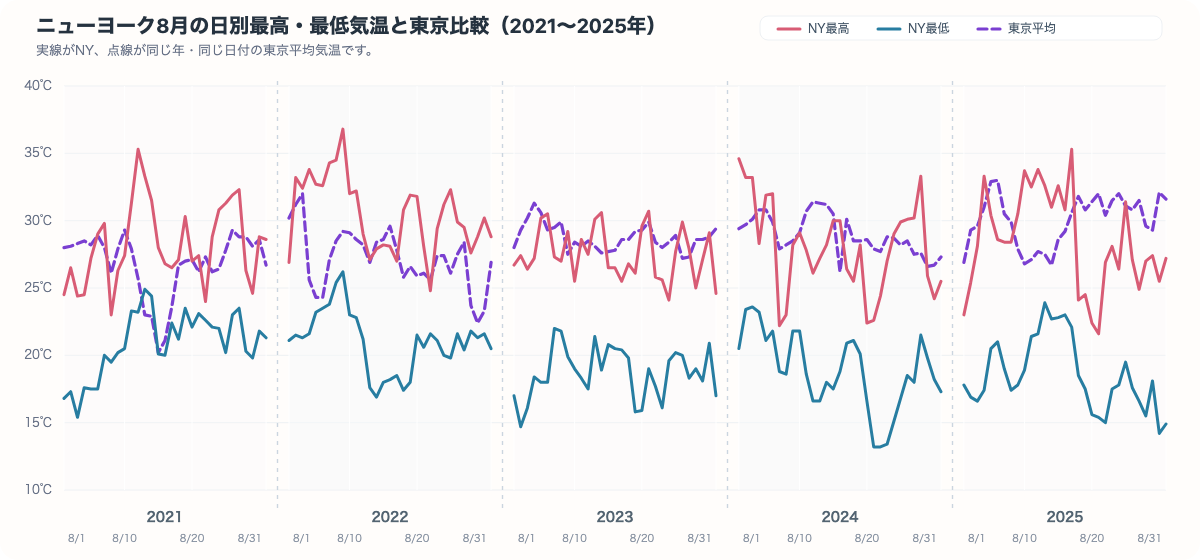 ニューヨーク8月の日別最高気温と最低気温を同じ年の東京平均気温と比較したグラフ