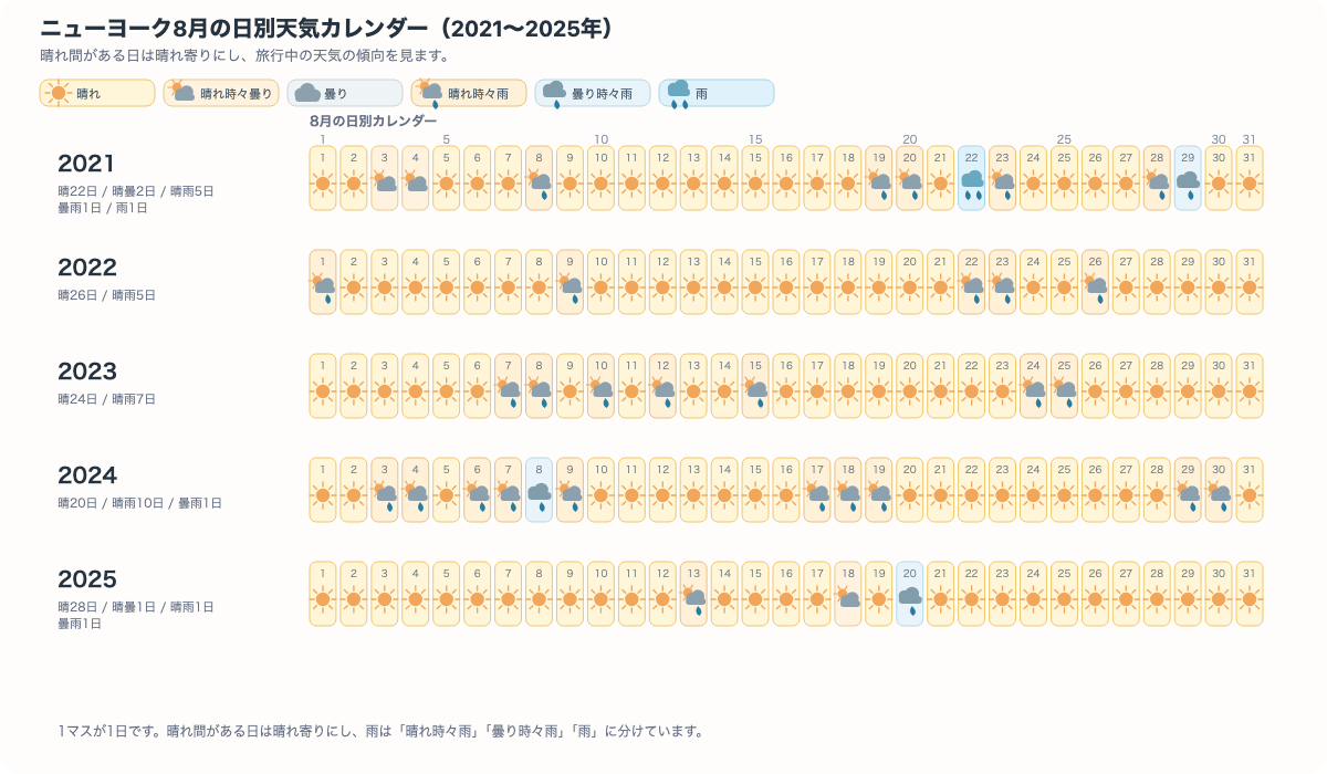ニューヨーク8月の日別の晴れ、晴れ時々曇り、曇り、晴れ時々雨、曇り時々雨、雨が一目でわかるカレンダー図