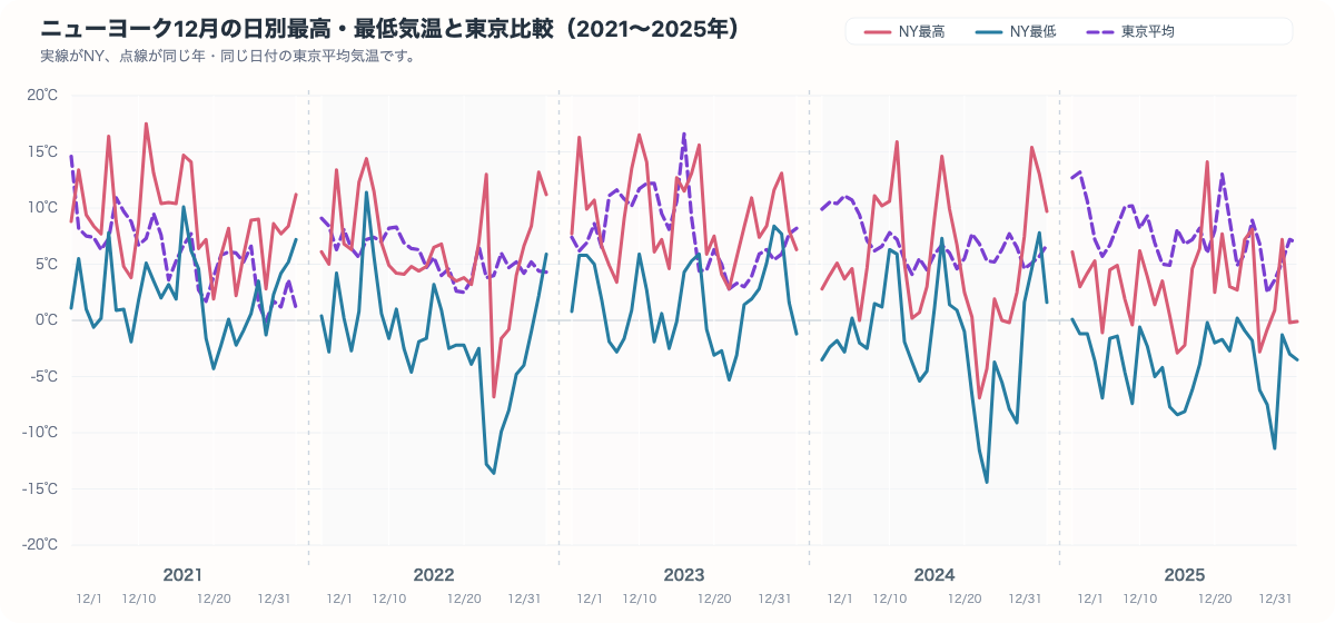 ニューヨーク12月の日別最高気温と最低気温を同じ年の東京平均気温と比較したグラフ