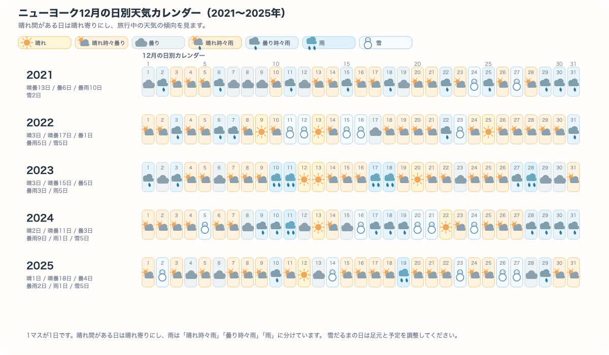 ニューヨーク12月の日別の晴れ、晴れ時々曇り、曇り、晴れ時々雨、曇り時々雨、雨、雪だるまが一目でわかるカレンダー図