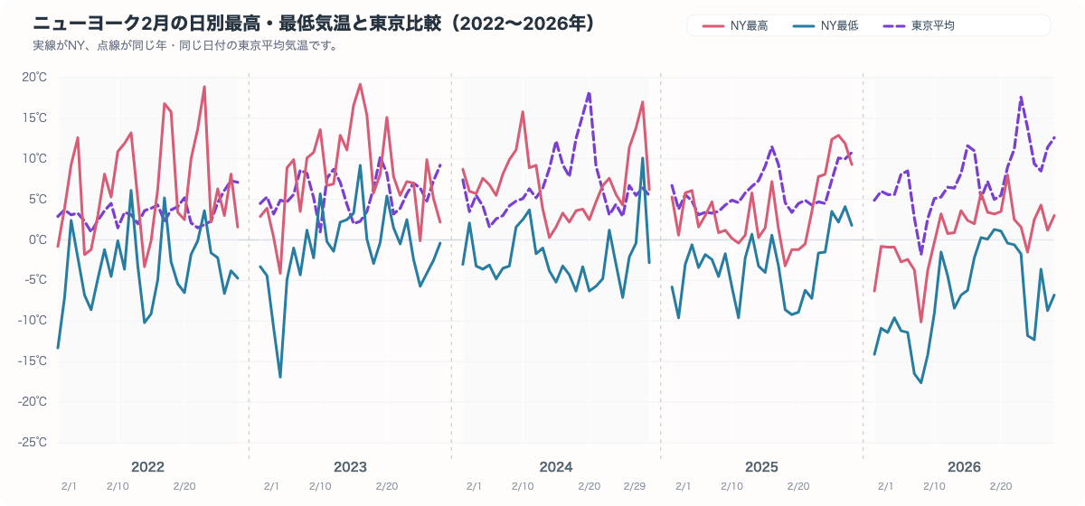 ニューヨーク2月の日別最高気温と最低気温を同じ年の東京平均気温と比較したグラフ