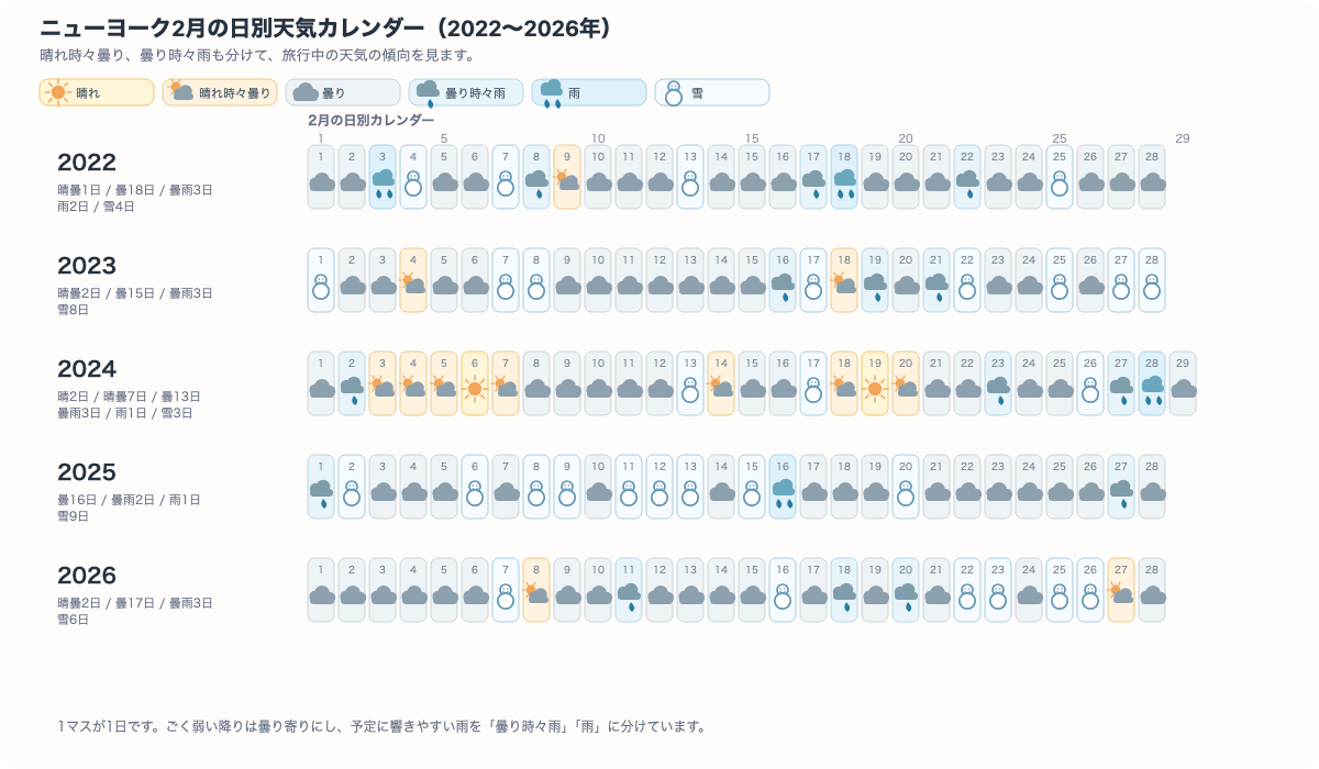ニューヨーク2月の日別の晴れ、晴れ時々曇り、曇り、晴れ時々雨、曇り時々雨、雨、雪だるまが一目でわかるカレンダー図