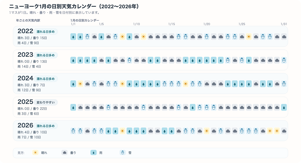 ニューヨーク1月の日別の晴れ、晴れ時々曇り、曇り、晴れ時々雨、曇り時々雨、雨、雪だるまが一目でわかるカレンダー図