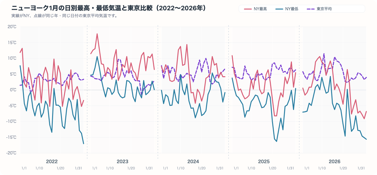 ニューヨーク1月の日別最高気温と最低気温を同じ年の東京平均気温と比較したグラフ