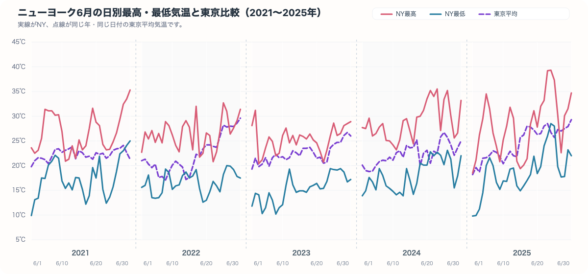 ニューヨーク6月の日別最高気温と最低気温を同じ年の東京平均気温と比較したグラフ