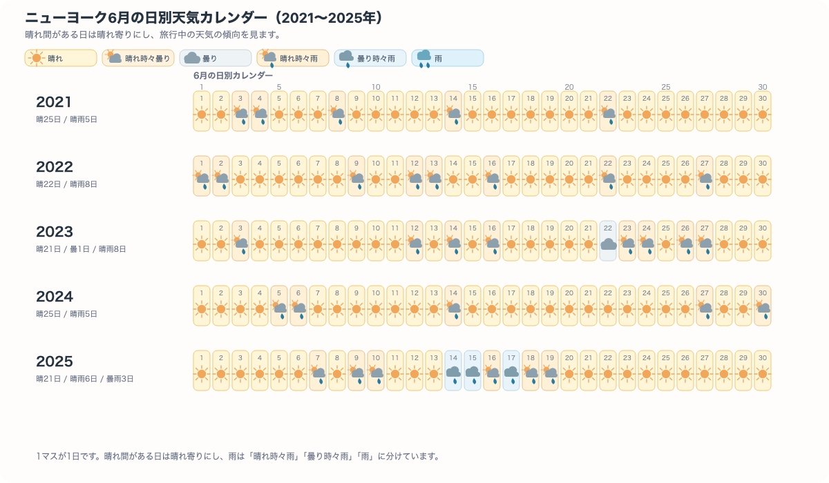 ニューヨーク6月の日別の晴れ、晴れ時々曇り、曇り、晴れ時々雨、曇り時々雨、雨が一目でわかるカレンダー図