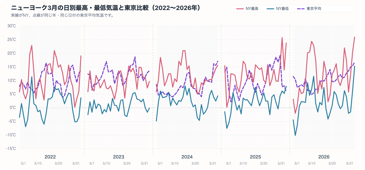 ニューヨーク3月の日別最高気温と最低気温を同じ年の東京平均気温と比較したグラフ