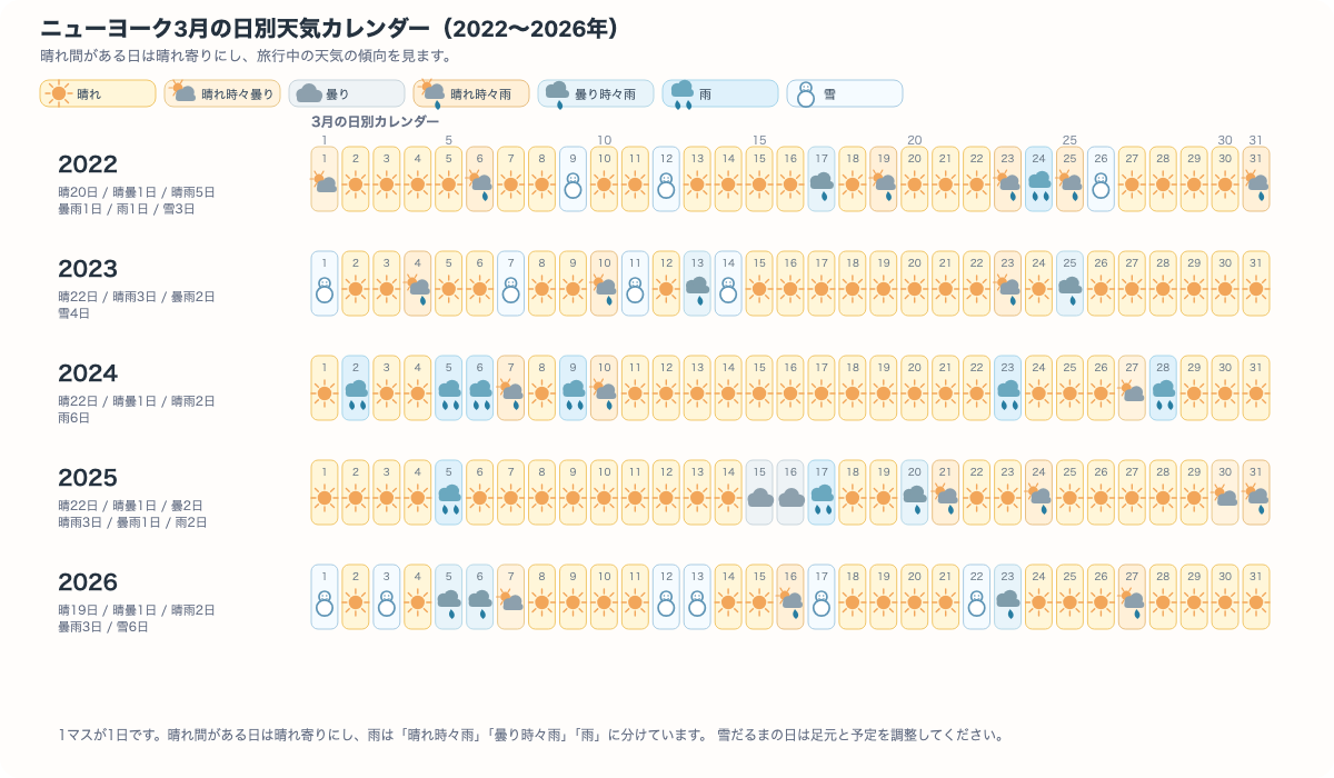 ニューヨーク3月の日別の晴れ、晴れ時々曇り、曇り、晴れ時々雨、曇り時々雨、雨、雪だるまが一目でわかるカレンダー図