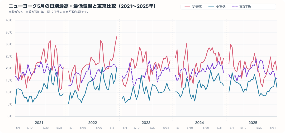 ニューヨーク5月の日別最高気温と最低気温を同じ年の東京平均気温と比較したグラフ