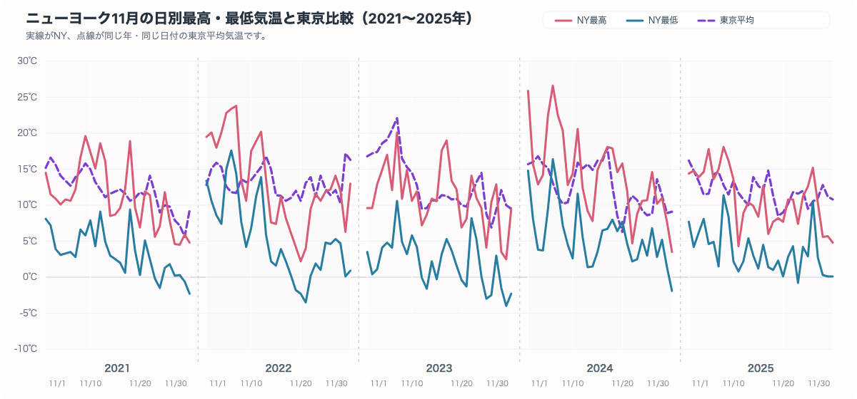 ニューヨーク11月の日別最高気温と最低気温を同じ年の東京平均気温と比較したグラフ