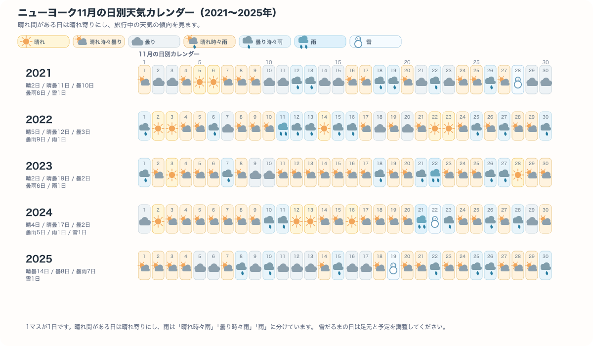 ニューヨーク11月の日別の晴れ、晴れ時々曇り、曇り、晴れ時々雨、曇り時々雨、雨、雪だるまが一目でわかるカレンダー図