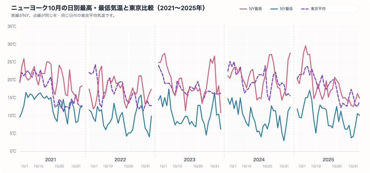 ニューヨーク10月の日別最高気温と最低気温を同じ年の東京平均気温と比較したグラフ