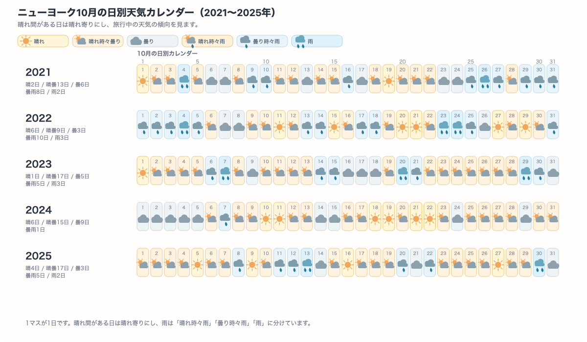 ニューヨーク10月の日別の晴れ、晴れ時々曇り、曇り、晴れ時々雨、曇り時々雨、雨が一目でわかるカレンダー図