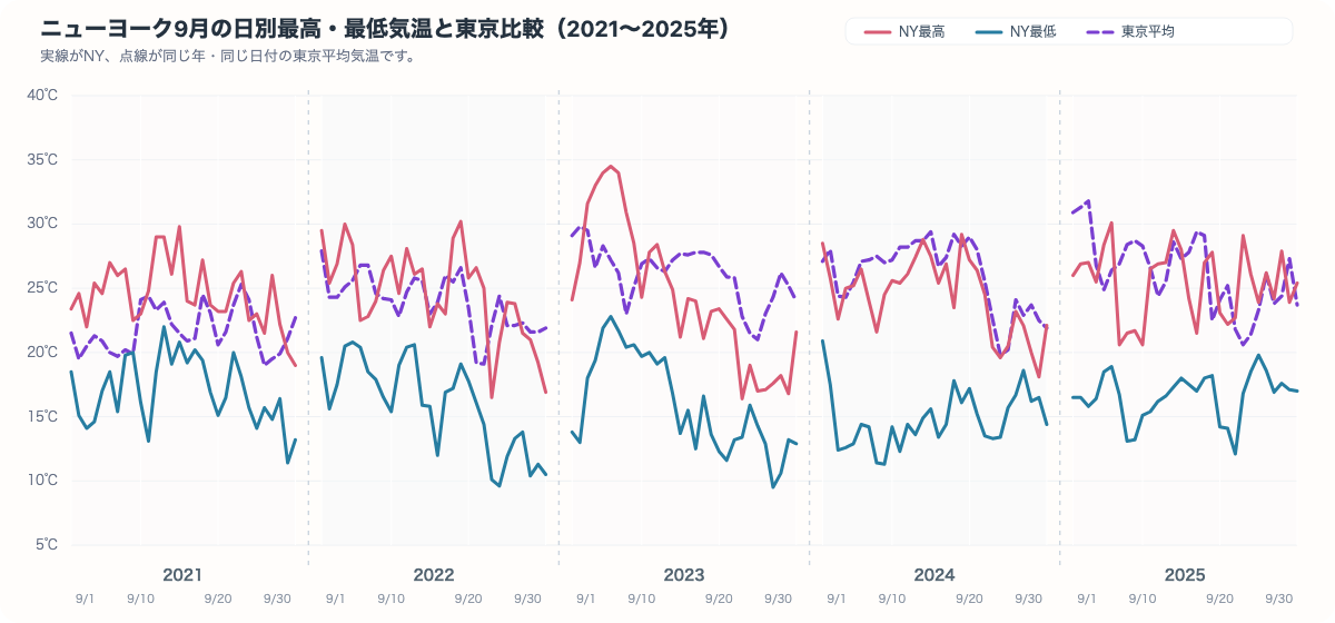 ニューヨーク9月の日別最高気温と最低気温を同じ年の東京平均気温と比較したグラフ