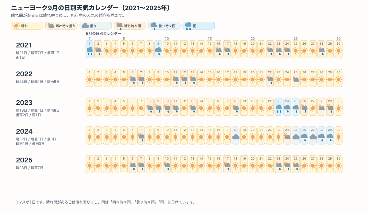 ニューヨーク9月の日別の晴れ、晴れ時々曇り、曇り、晴れ時々雨、曇り時々雨、雨が一目でわかるカレンダー図